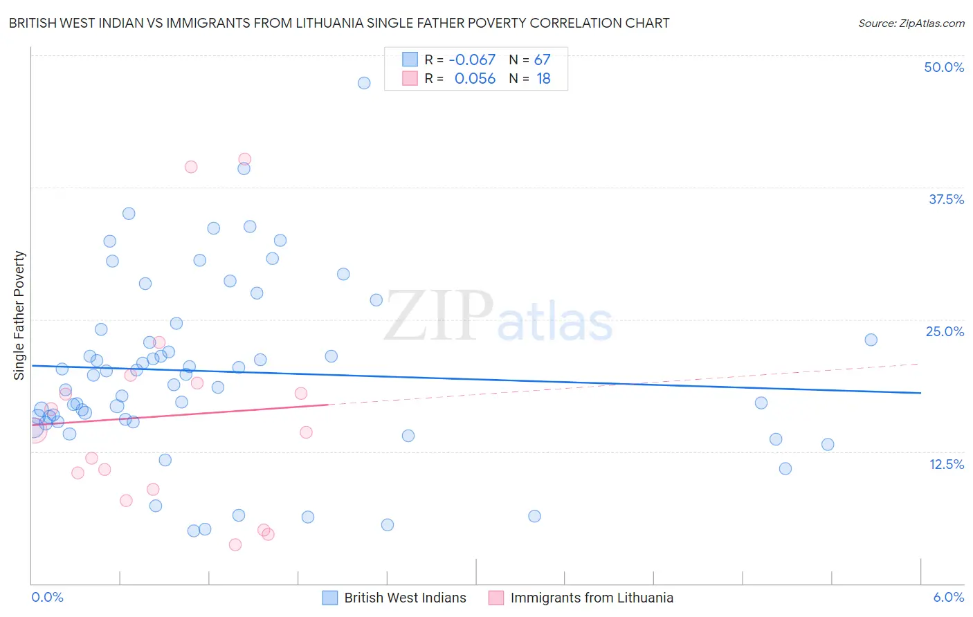 British West Indian vs Immigrants from Lithuania Single Father Poverty