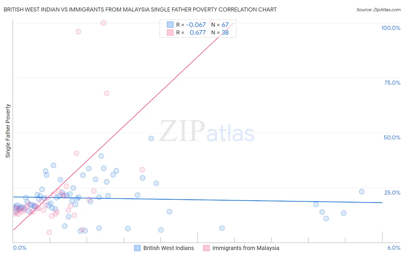 British West Indian vs Immigrants from Malaysia Single Father Poverty