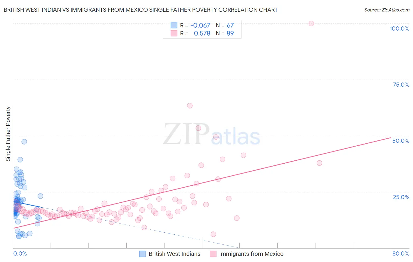 British West Indian vs Immigrants from Mexico Single Father Poverty