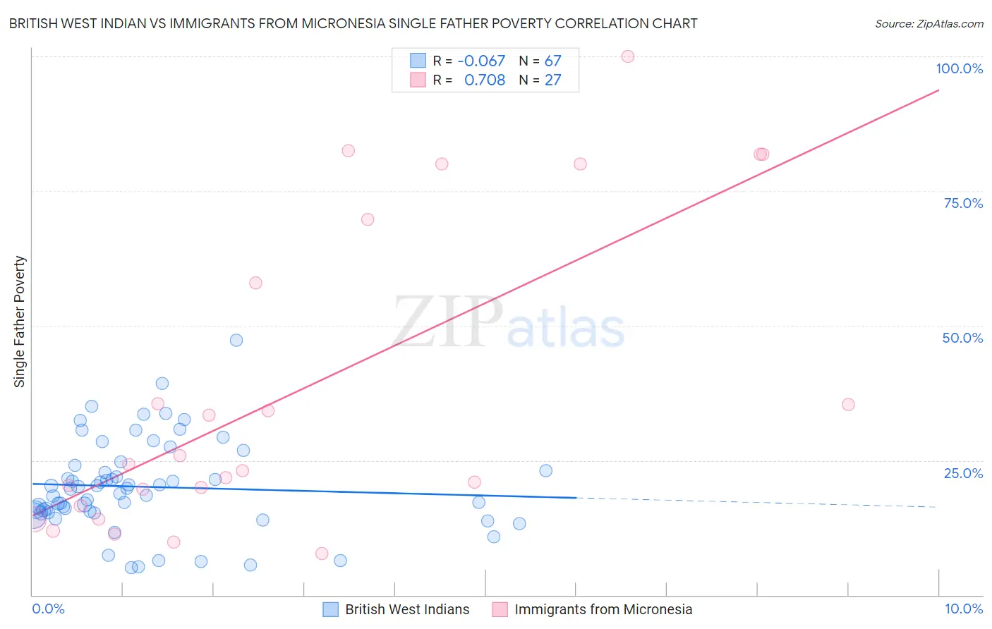 British West Indian vs Immigrants from Micronesia Single Father Poverty