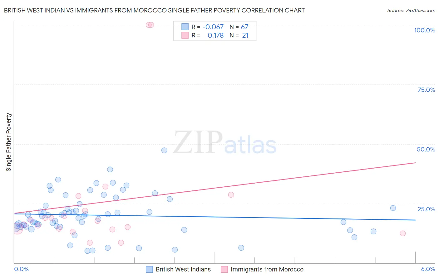 British West Indian vs Immigrants from Morocco Single Father Poverty