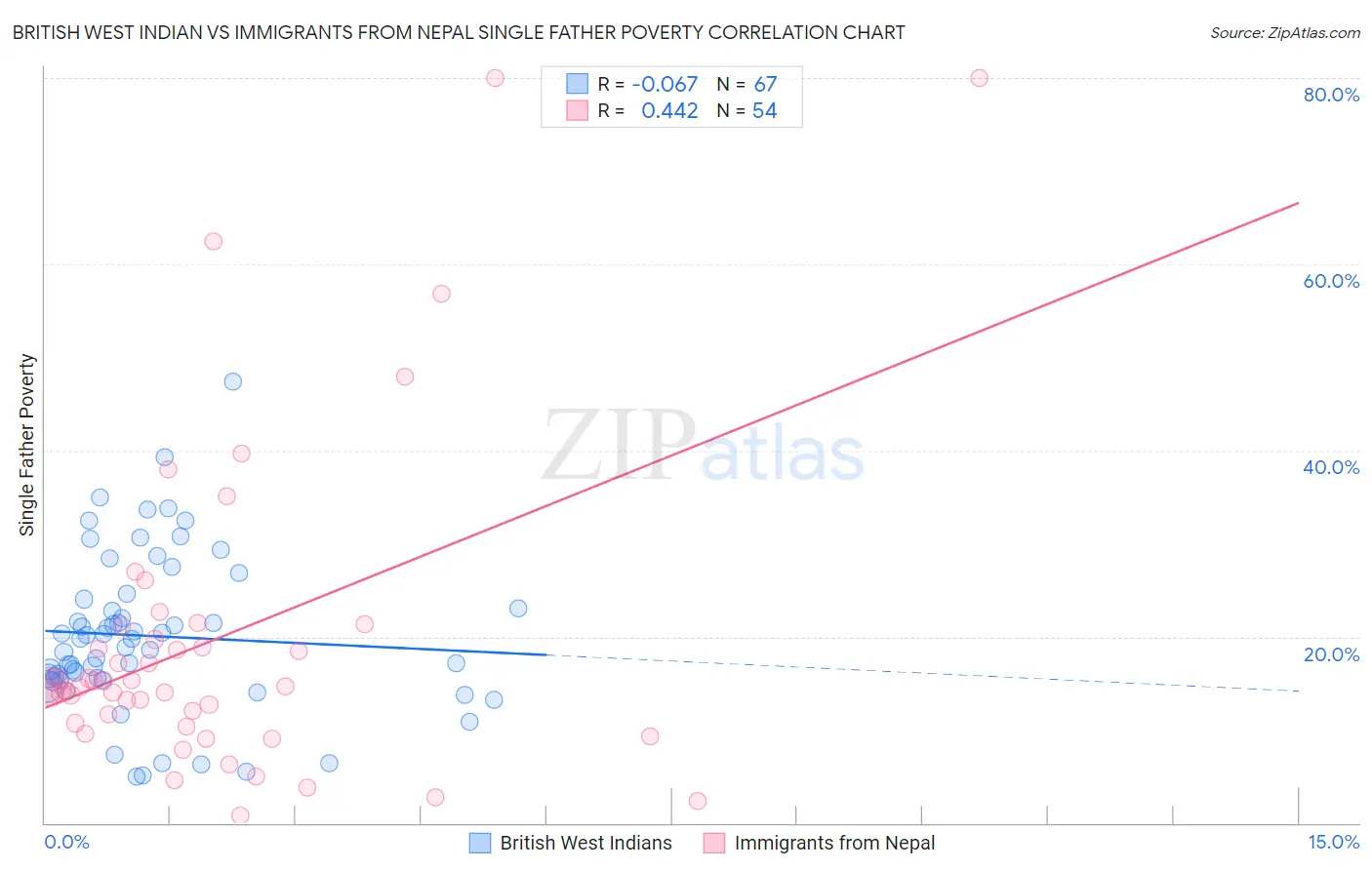 British West Indian vs Immigrants from Nepal Single Father Poverty