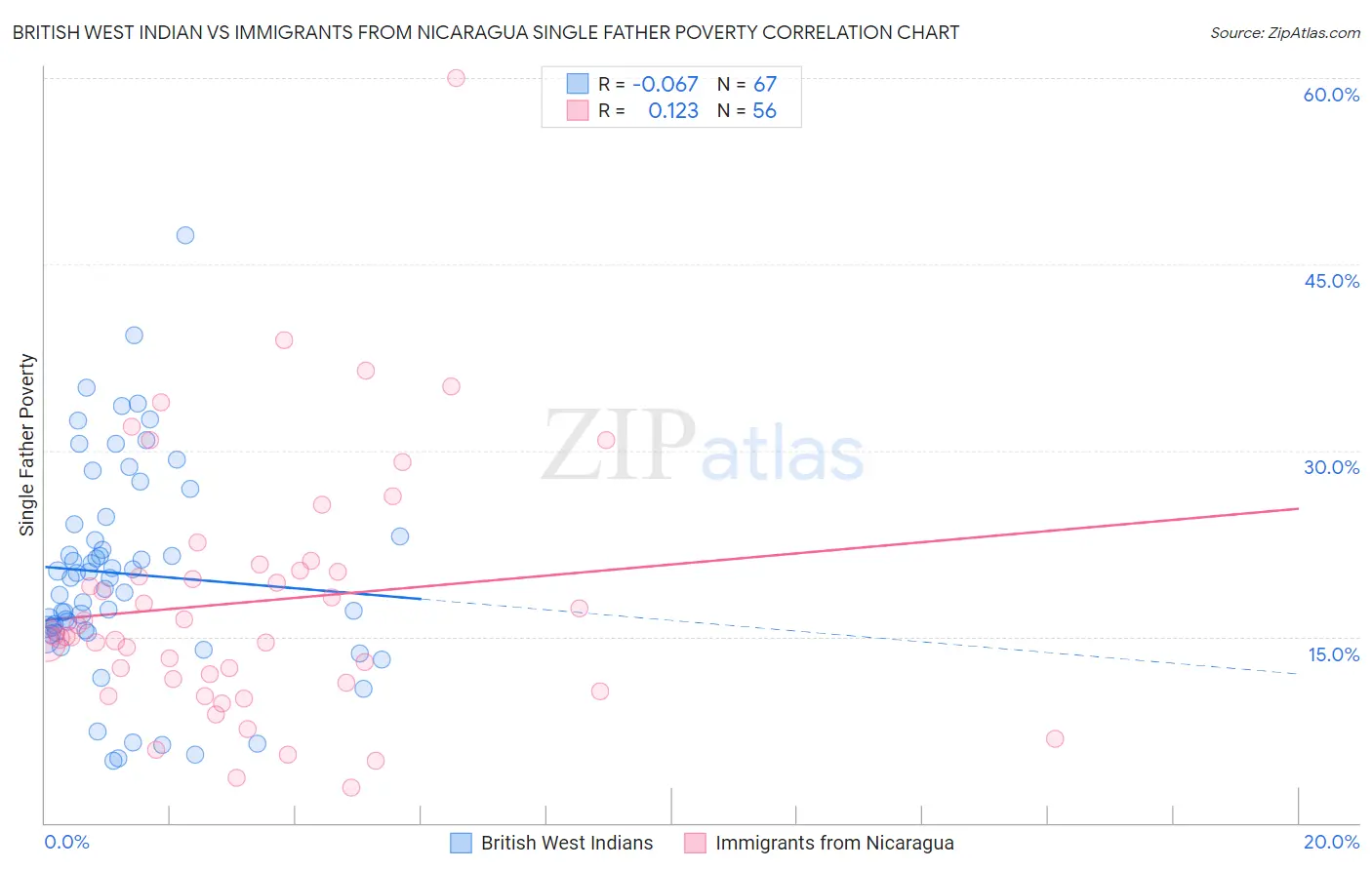 British West Indian vs Immigrants from Nicaragua Single Father Poverty