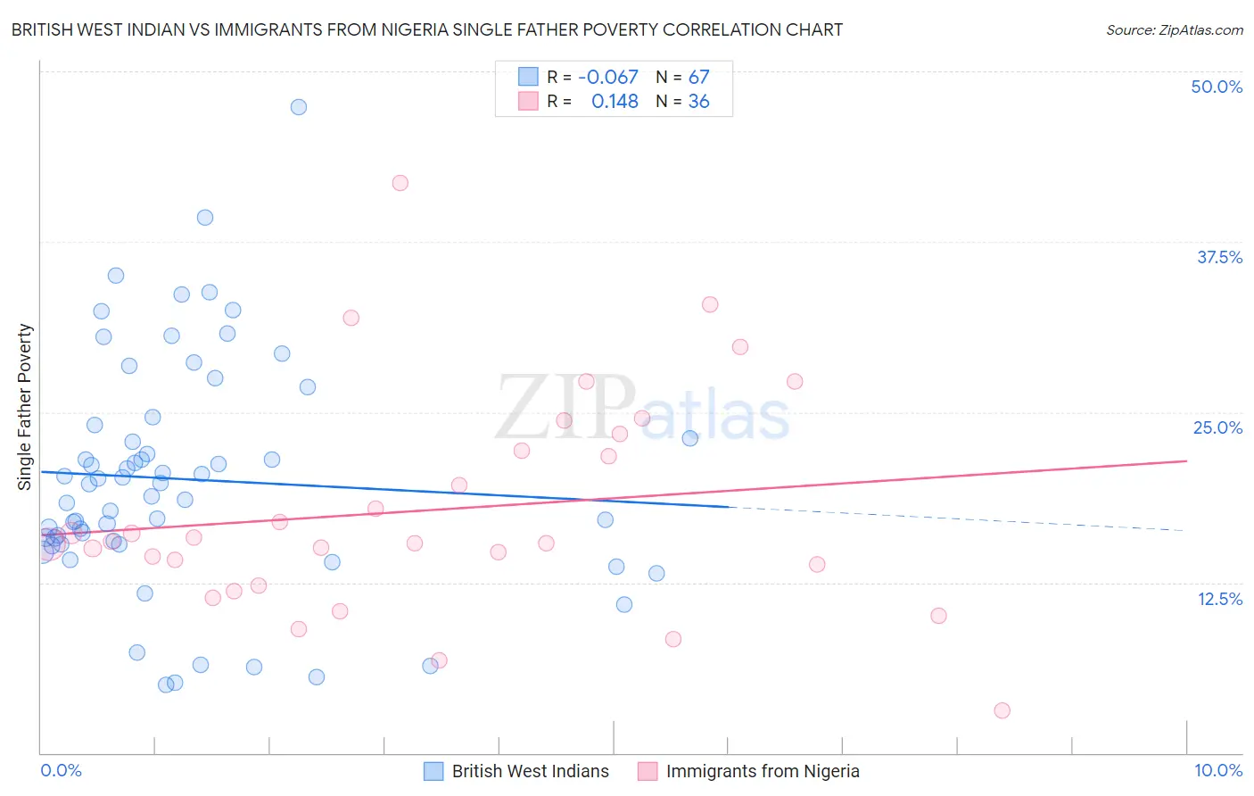 British West Indian vs Immigrants from Nigeria Single Father Poverty