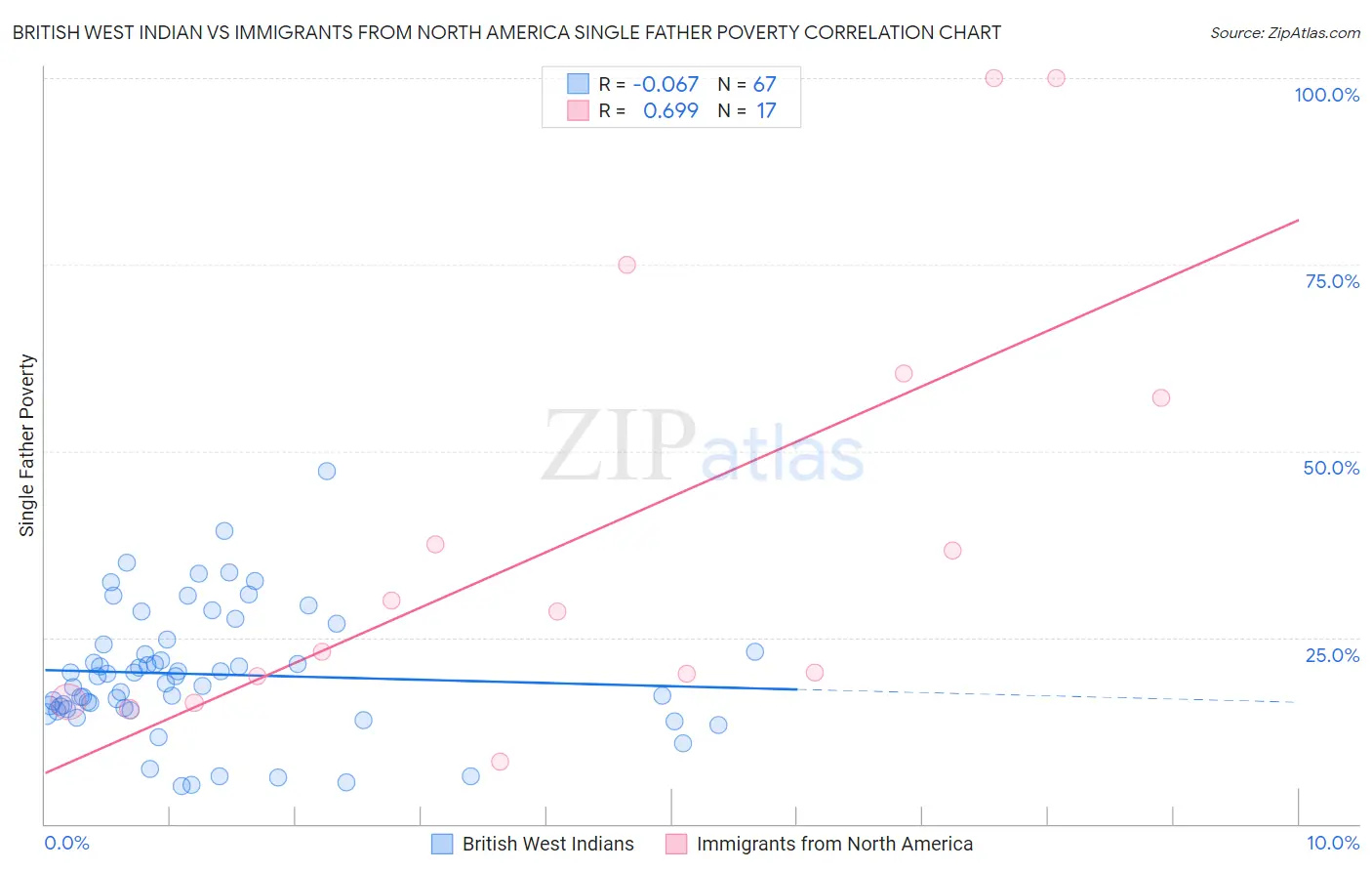 British West Indian vs Immigrants from North America Single Father Poverty