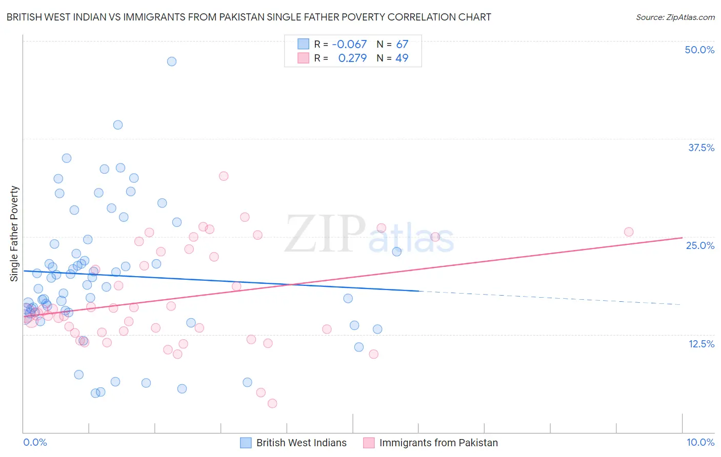 British West Indian vs Immigrants from Pakistan Single Father Poverty