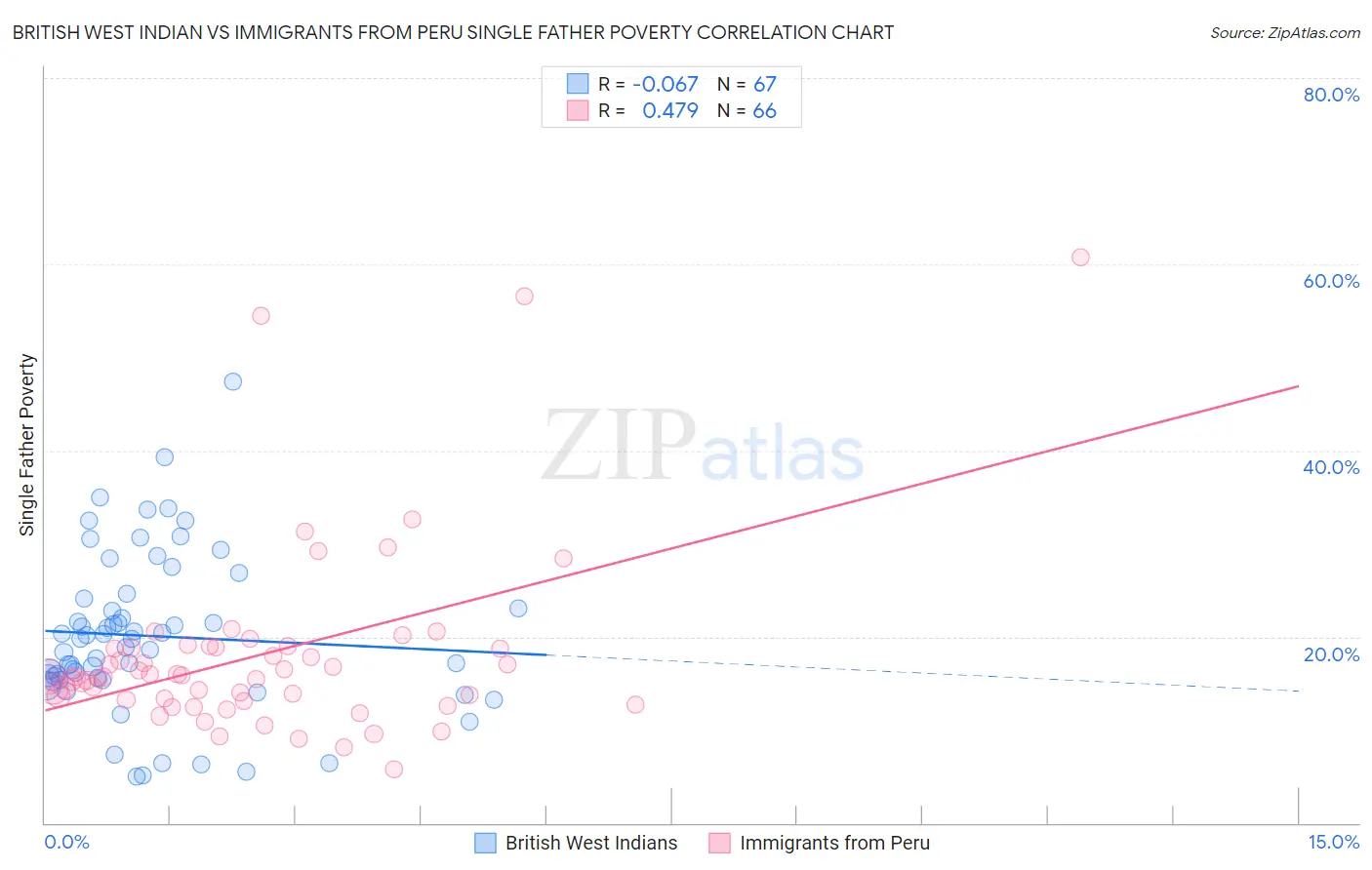 British West Indian vs Immigrants from Peru Single Father Poverty