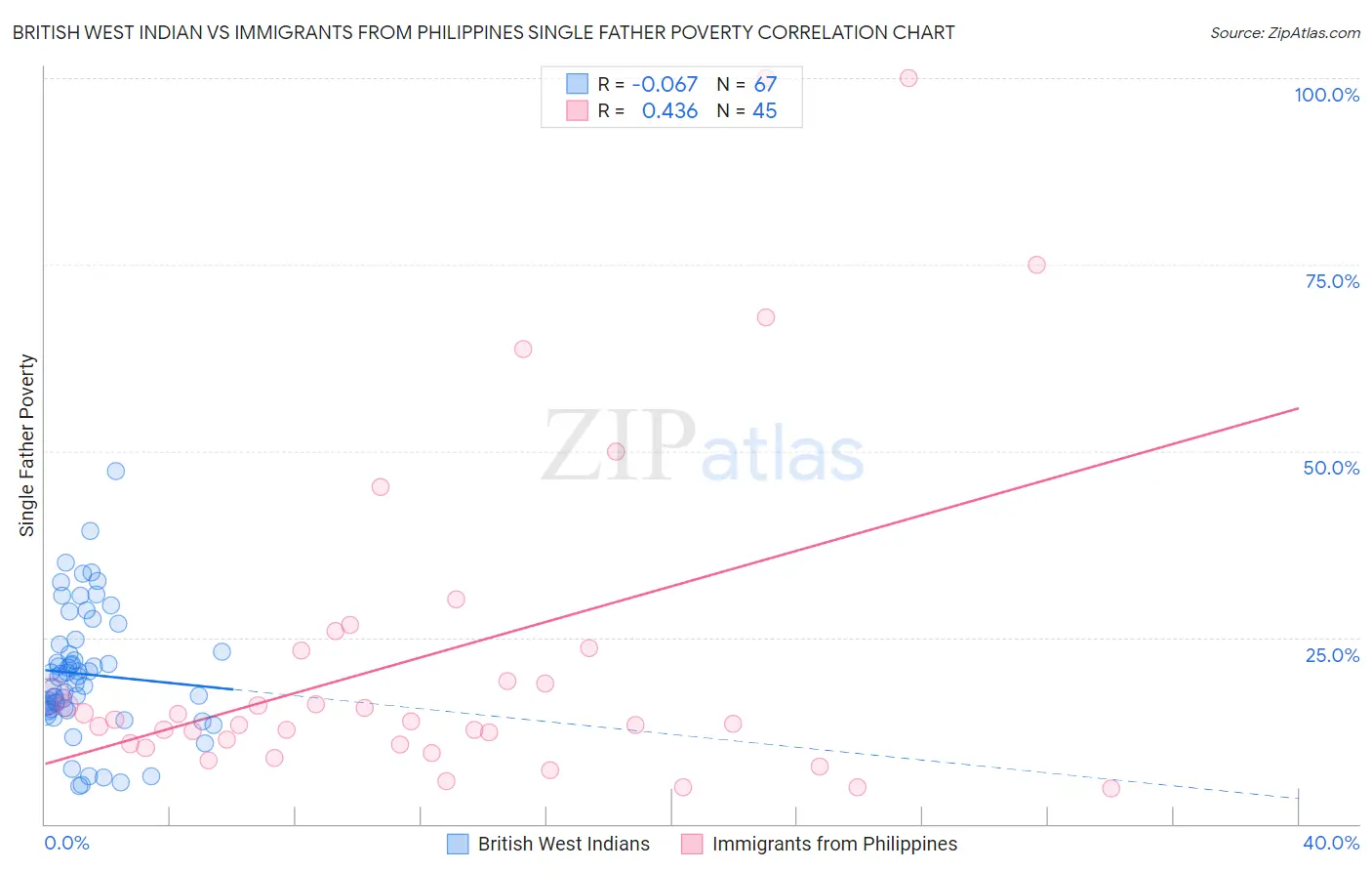 British West Indian vs Immigrants from Philippines Single Father Poverty