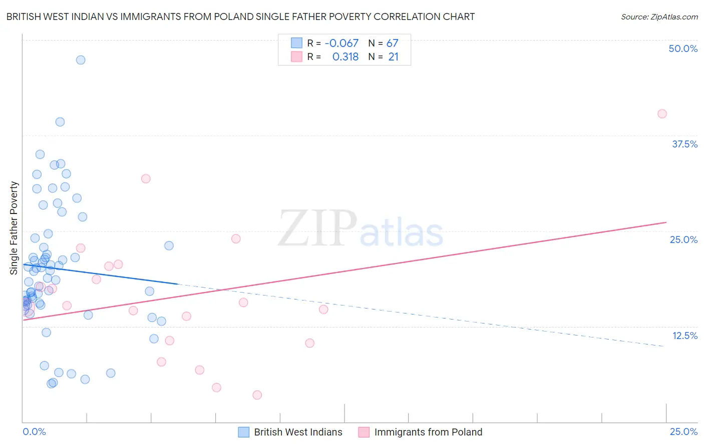 British West Indian vs Immigrants from Poland Single Father Poverty