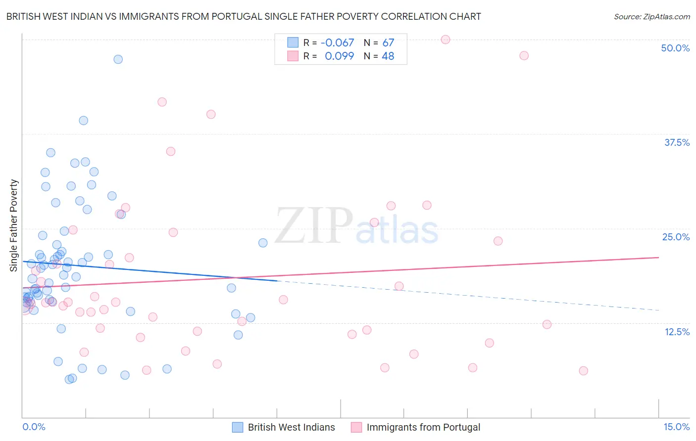 British West Indian vs Immigrants from Portugal Single Father Poverty