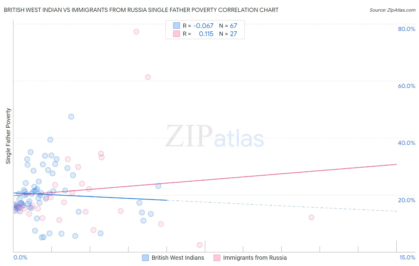 British West Indian vs Immigrants from Russia Single Father Poverty