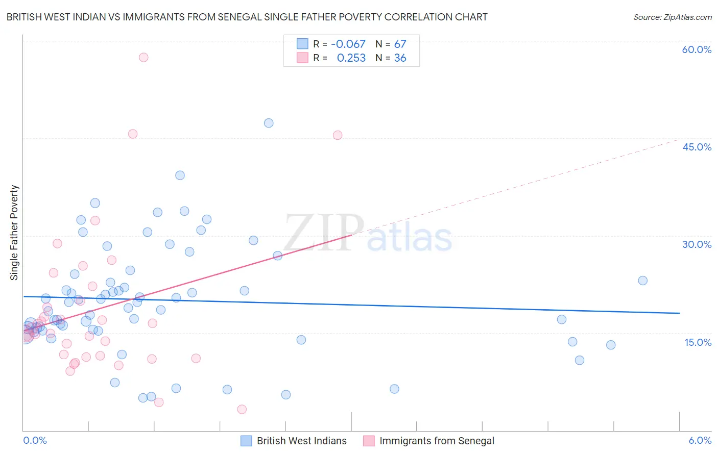British West Indian vs Immigrants from Senegal Single Father Poverty