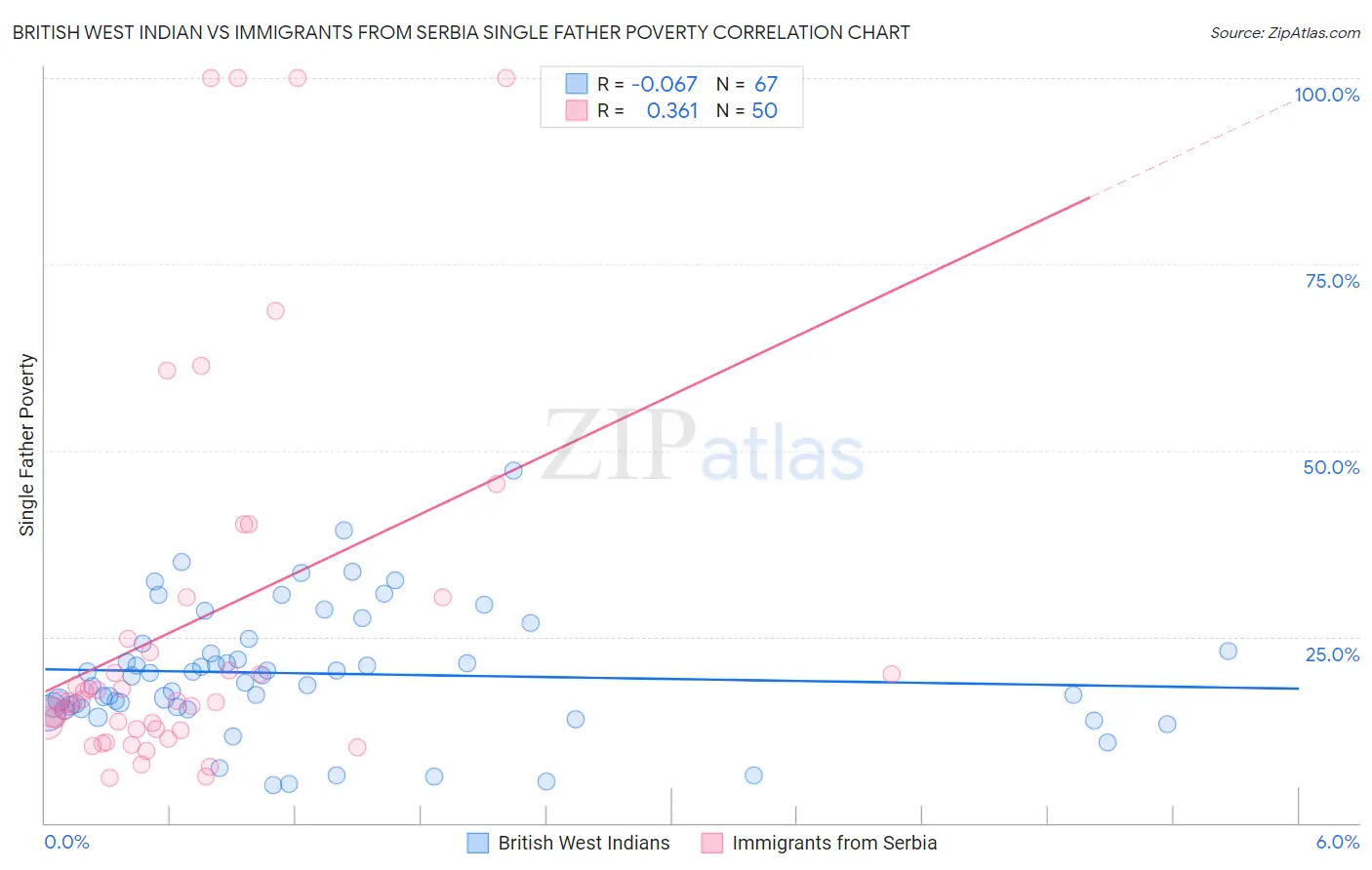 British West Indian vs Immigrants from Serbia Single Father Poverty