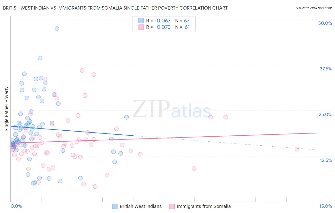British West Indian vs Immigrants from Somalia Single Father Poverty