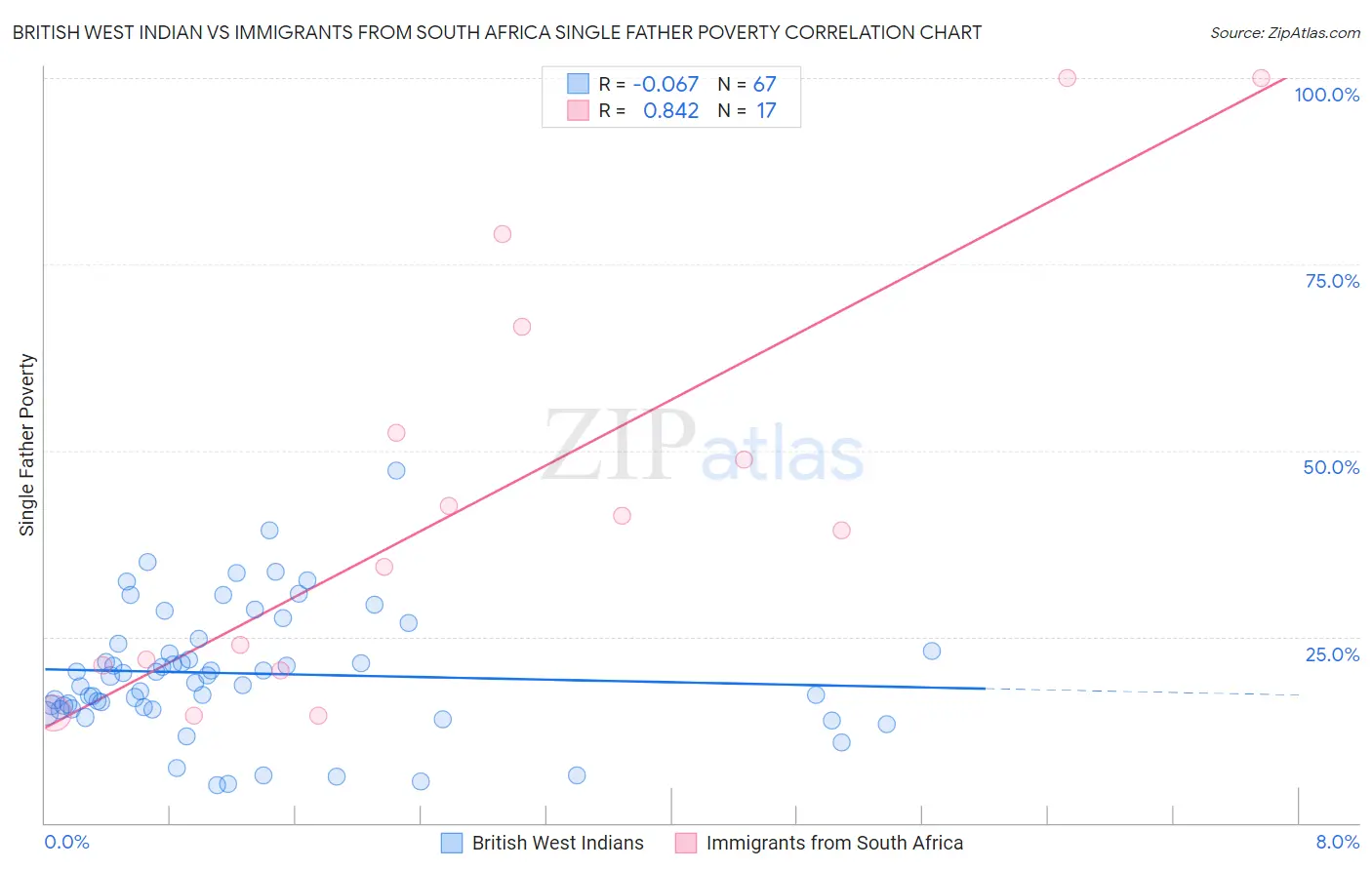 British West Indian vs Immigrants from South Africa Single Father Poverty