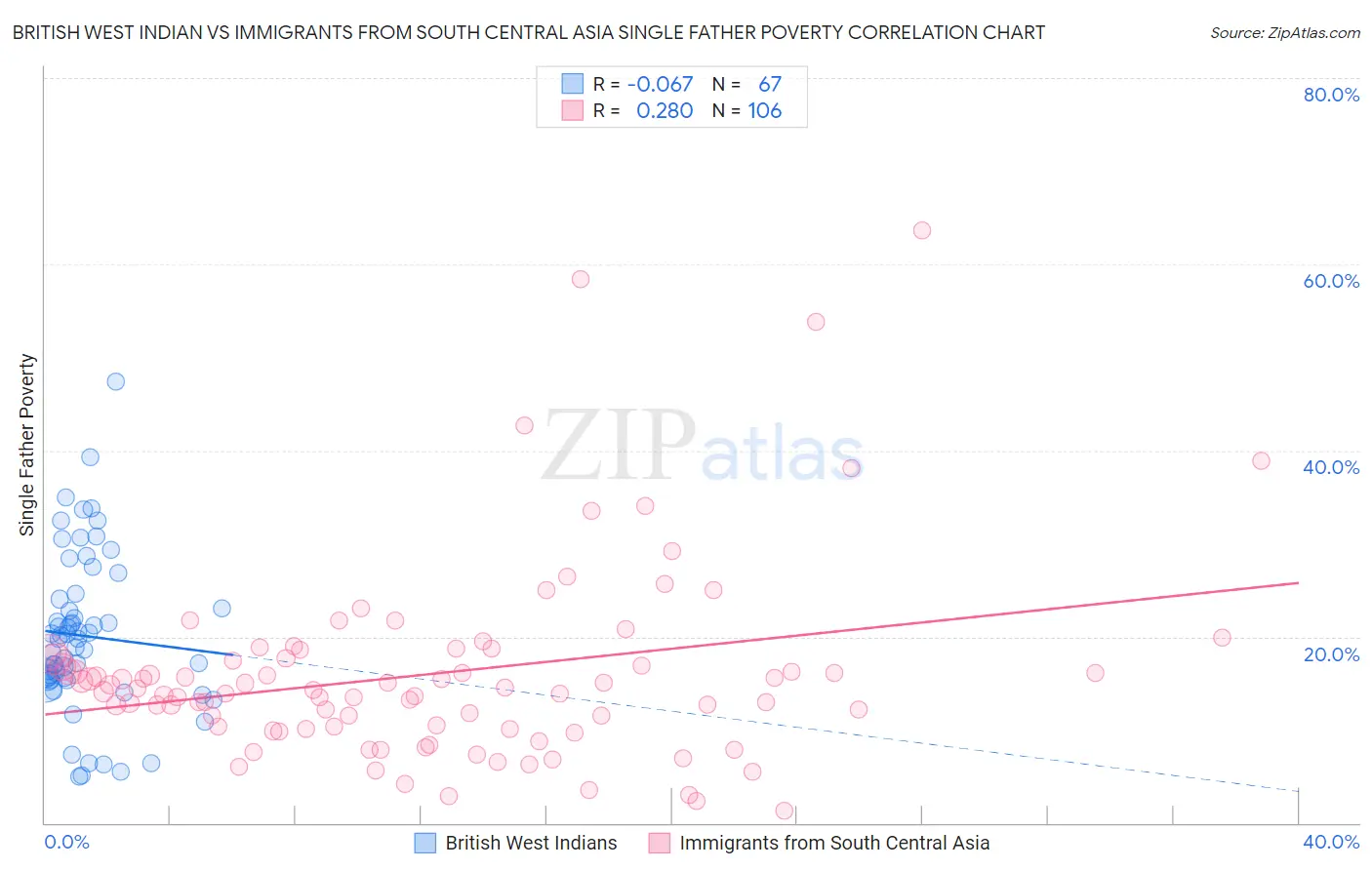 British West Indian vs Immigrants from South Central Asia Single Father Poverty