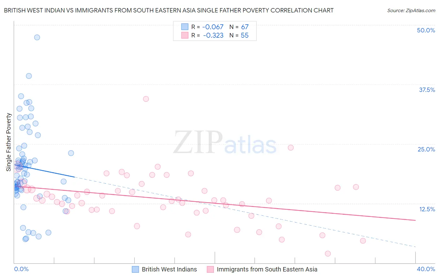 British West Indian vs Immigrants from South Eastern Asia Single Father Poverty