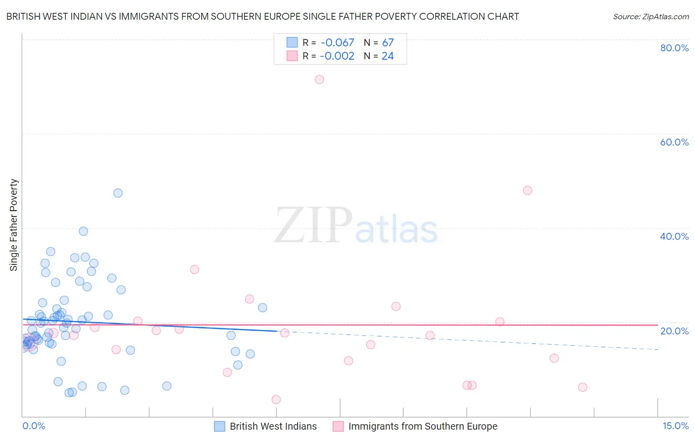 British West Indian vs Immigrants from Southern Europe Single Father Poverty