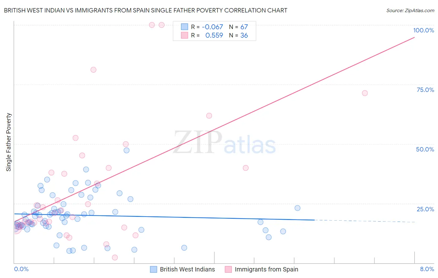 British West Indian vs Immigrants from Spain Single Father Poverty