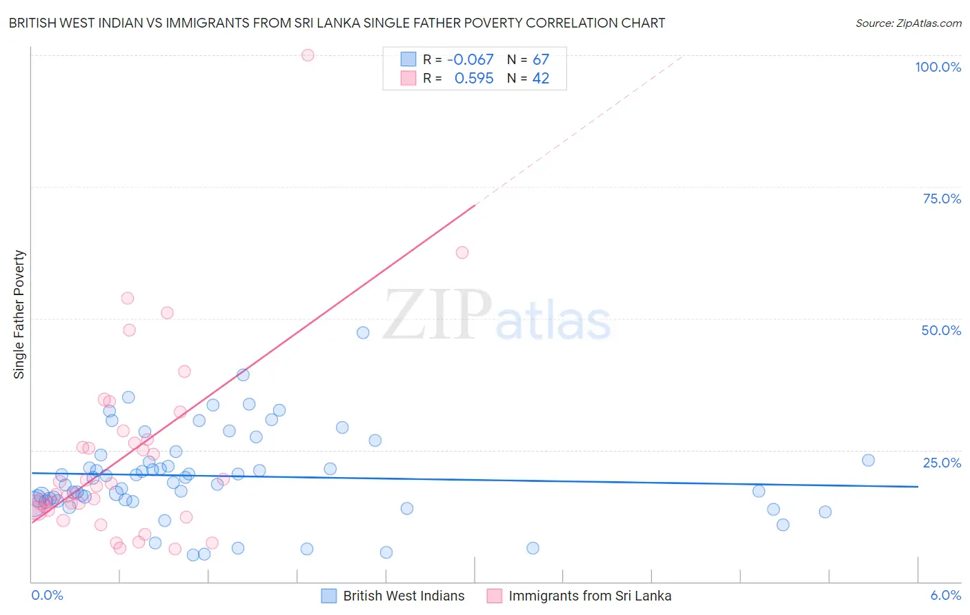 British West Indian vs Immigrants from Sri Lanka Single Father Poverty