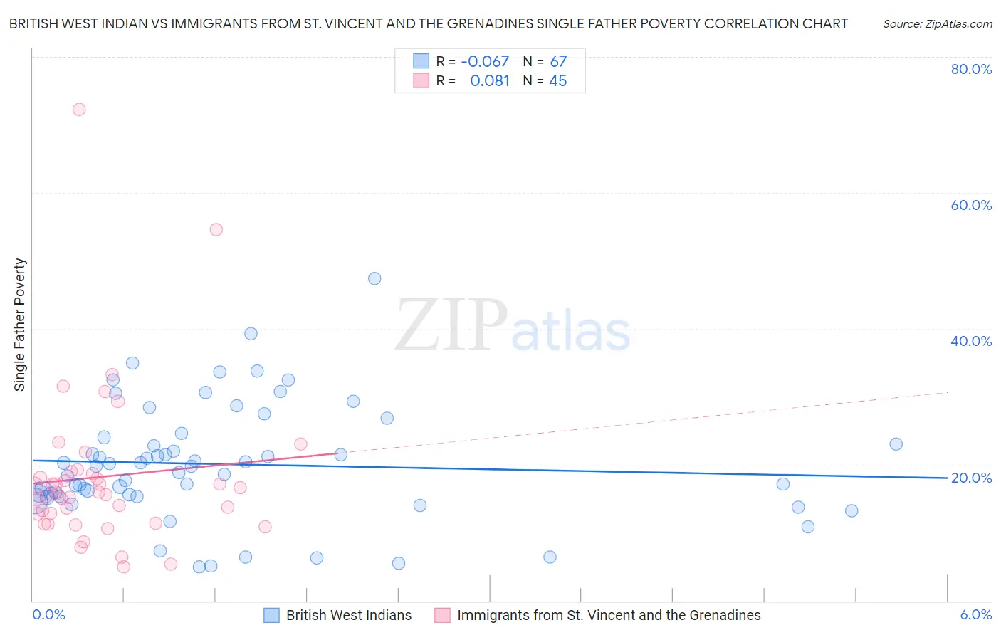 British West Indian vs Immigrants from St. Vincent and the Grenadines Single Father Poverty