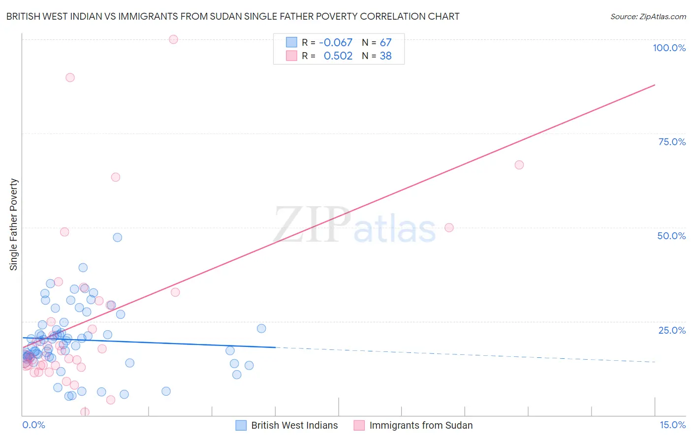 British West Indian vs Immigrants from Sudan Single Father Poverty