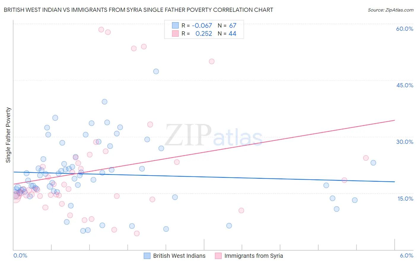 British West Indian vs Immigrants from Syria Single Father Poverty