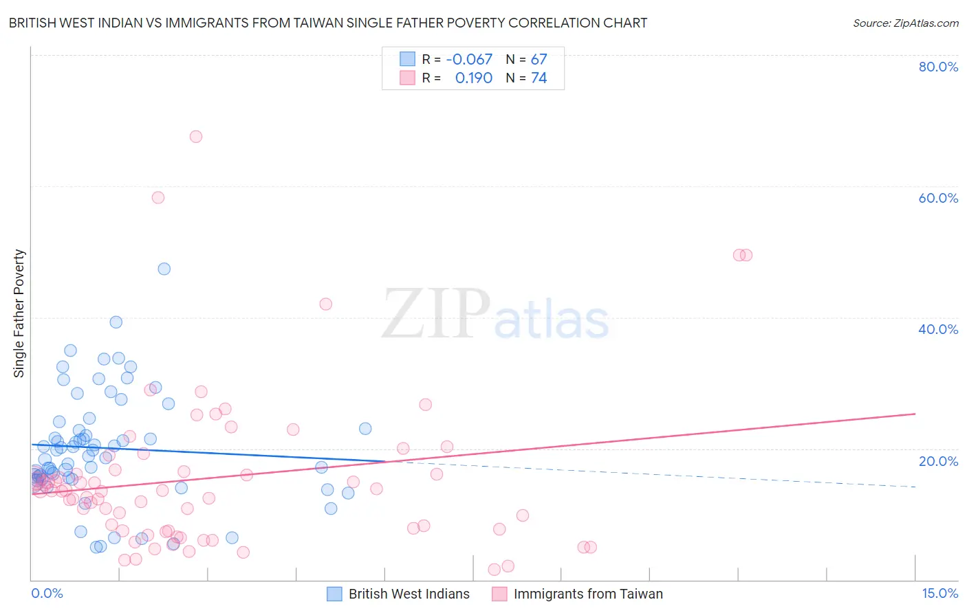 British West Indian vs Immigrants from Taiwan Single Father Poverty