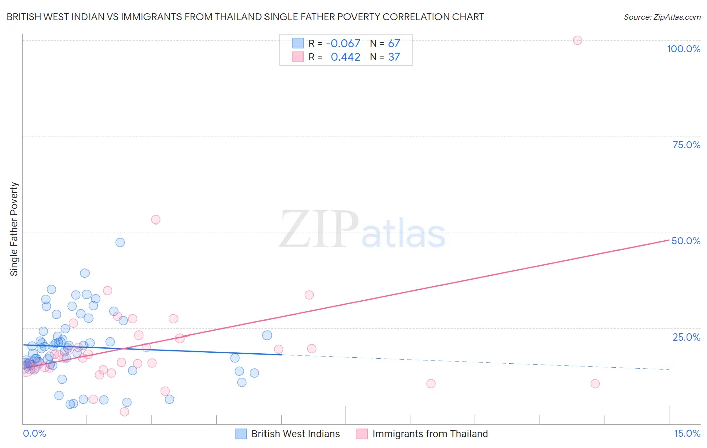 British West Indian vs Immigrants from Thailand Single Father Poverty