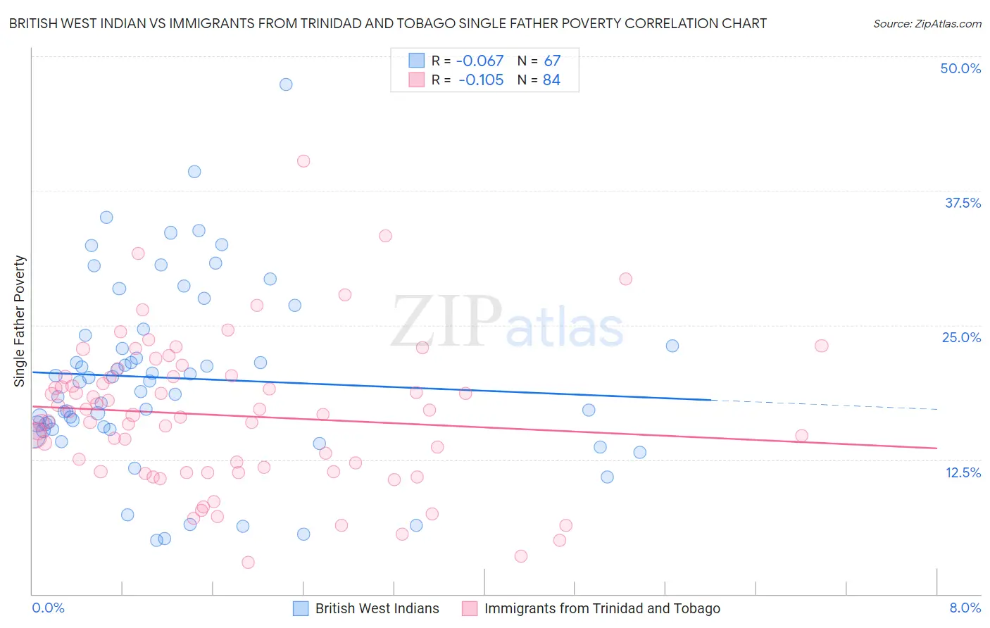 British West Indian vs Immigrants from Trinidad and Tobago Single Father Poverty