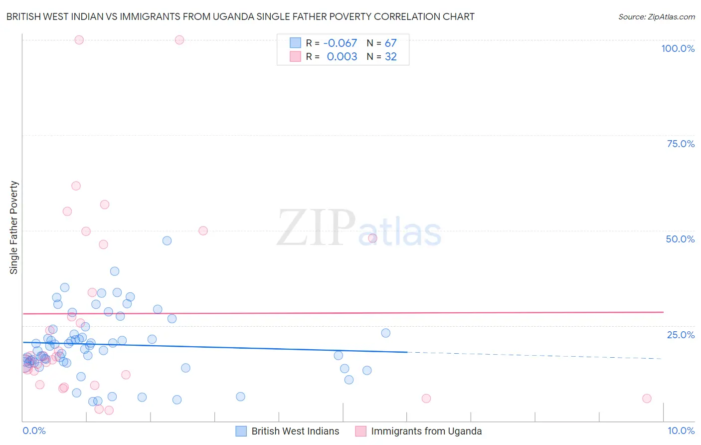 British West Indian vs Immigrants from Uganda Single Father Poverty