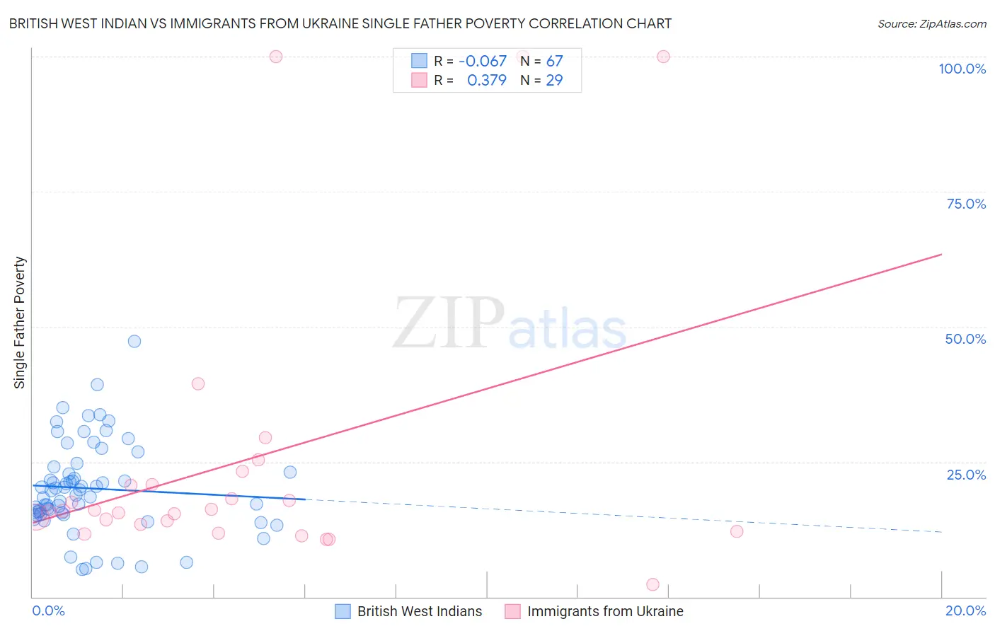 British West Indian vs Immigrants from Ukraine Single Father Poverty