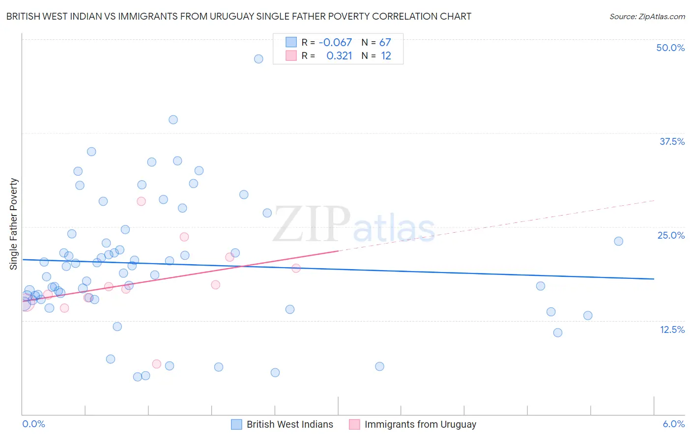 British West Indian vs Immigrants from Uruguay Single Father Poverty