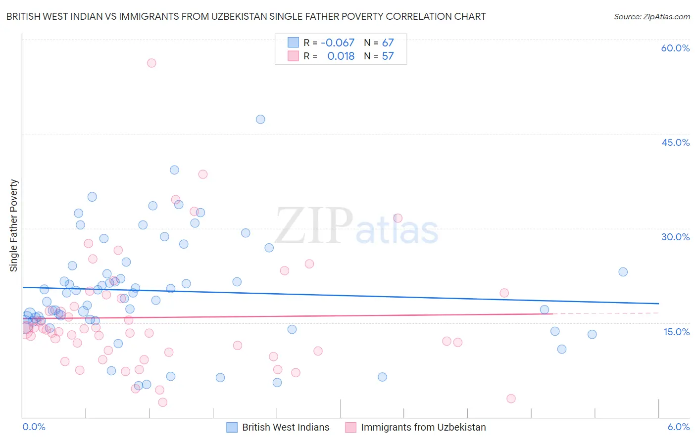 British West Indian vs Immigrants from Uzbekistan Single Father Poverty