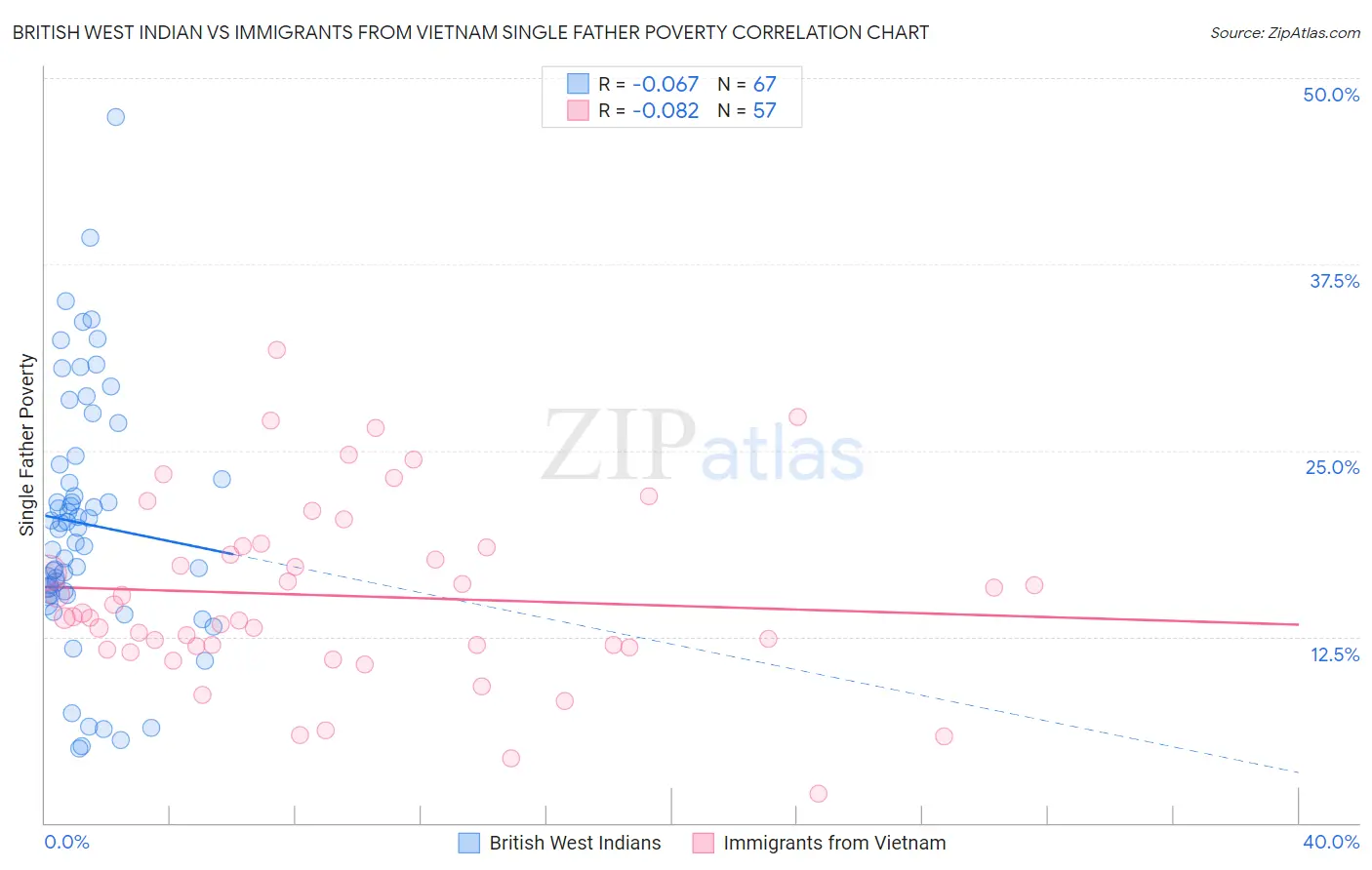 British West Indian vs Immigrants from Vietnam Single Father Poverty