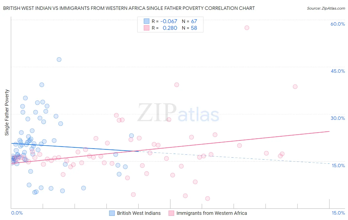 British West Indian vs Immigrants from Western Africa Single Father Poverty