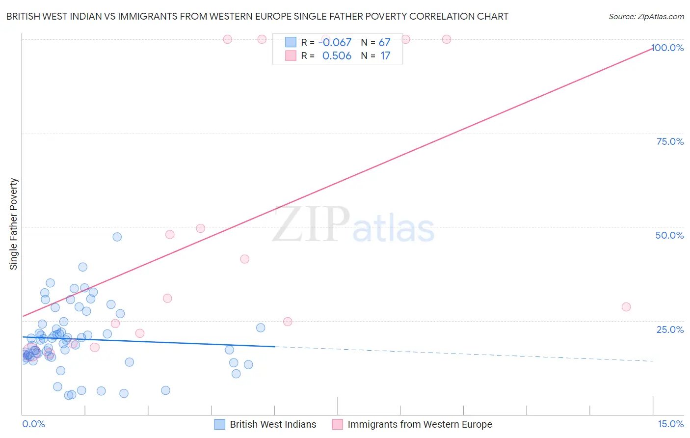 British West Indian vs Immigrants from Western Europe Single Father Poverty