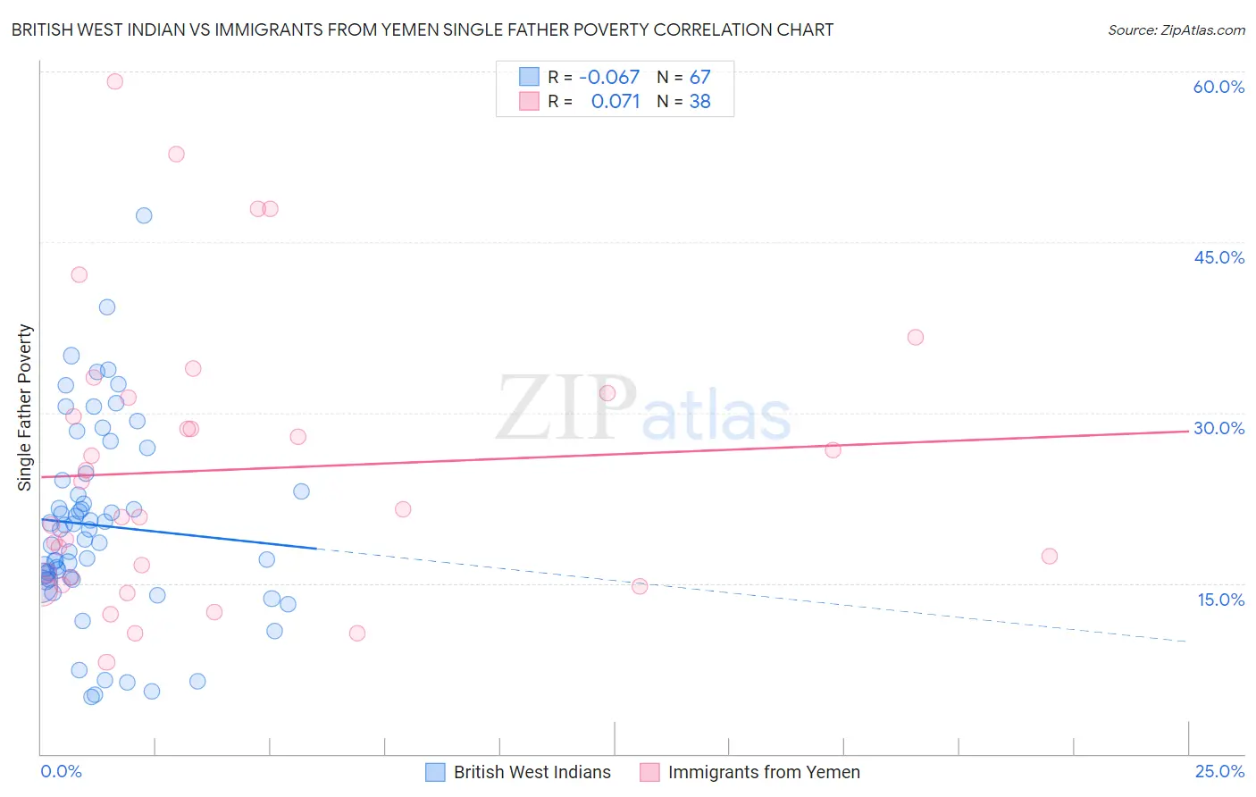 British West Indian vs Immigrants from Yemen Single Father Poverty