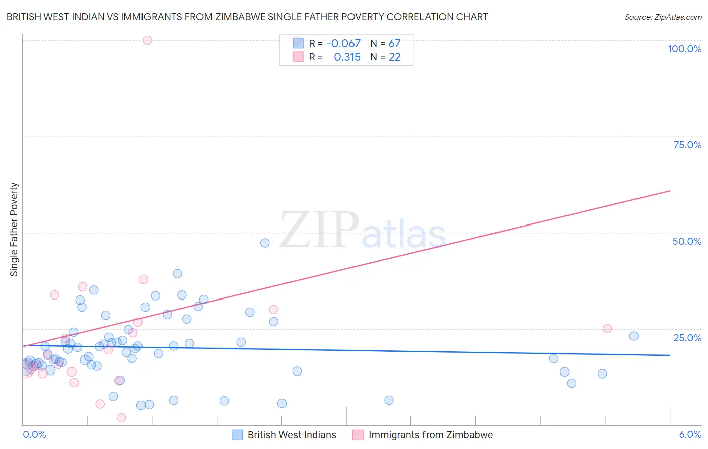 British West Indian vs Immigrants from Zimbabwe Single Father Poverty