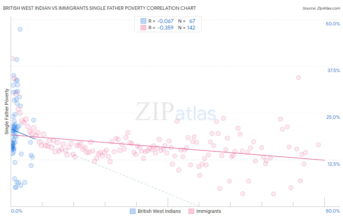 British West Indian vs Immigrants Single Father Poverty