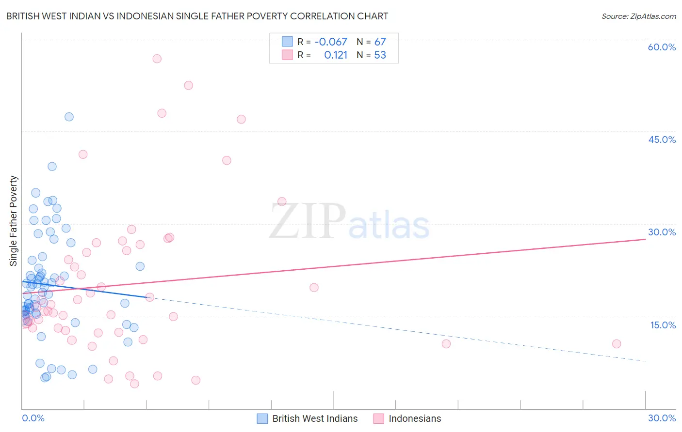 British West Indian vs Indonesian Single Father Poverty