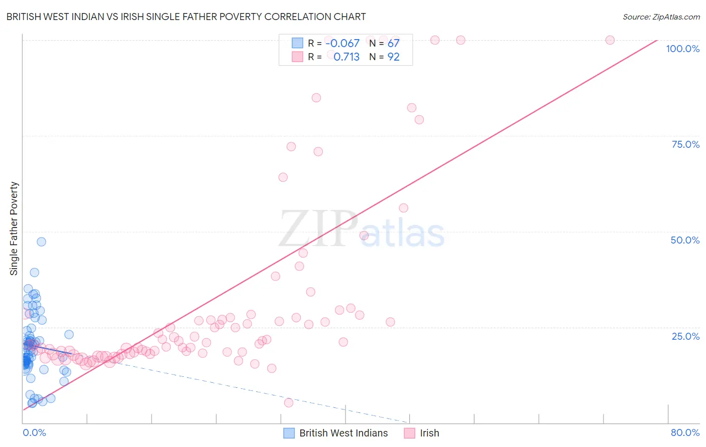 British West Indian vs Irish Single Father Poverty