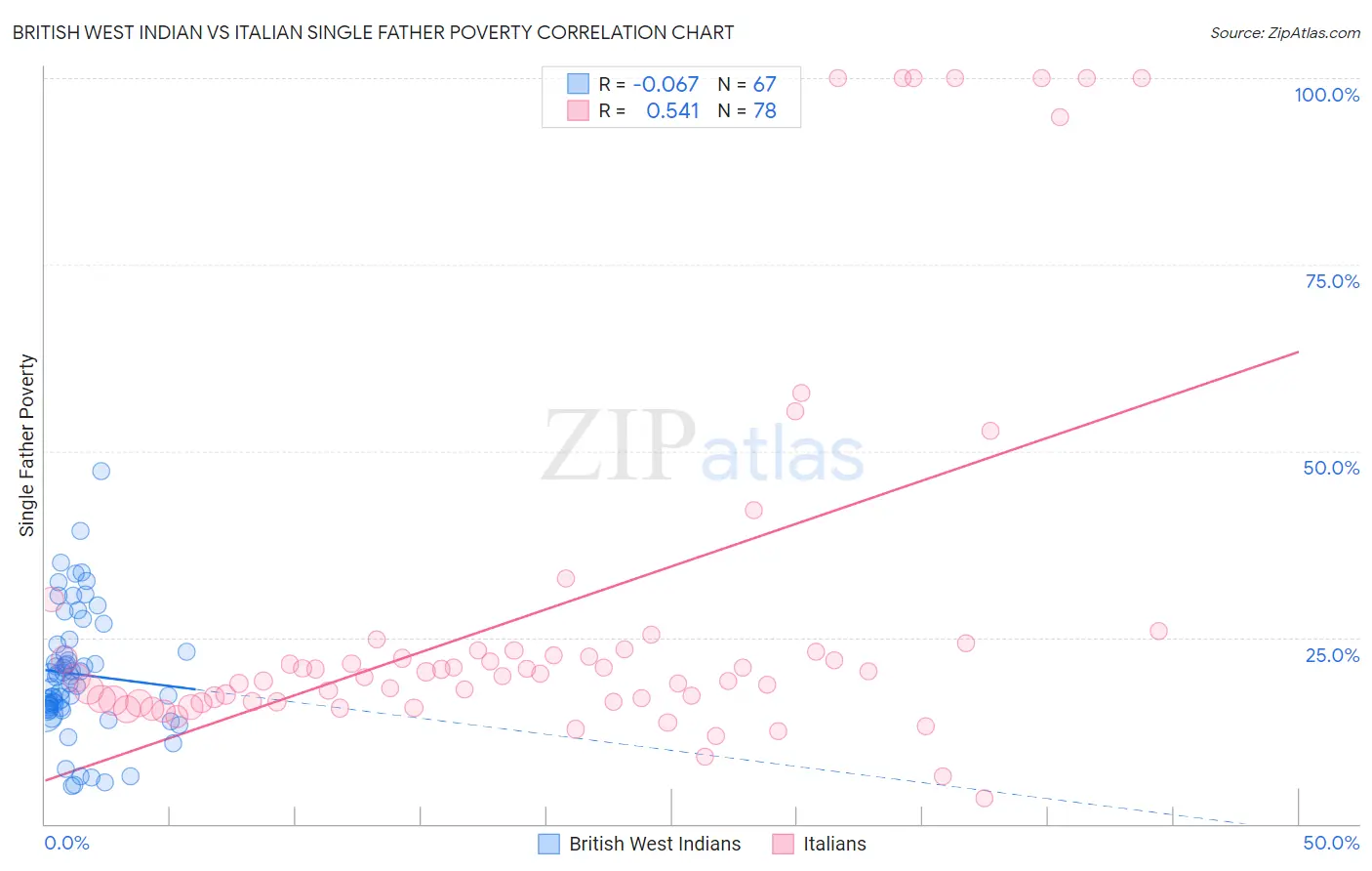 British West Indian vs Italian Single Father Poverty