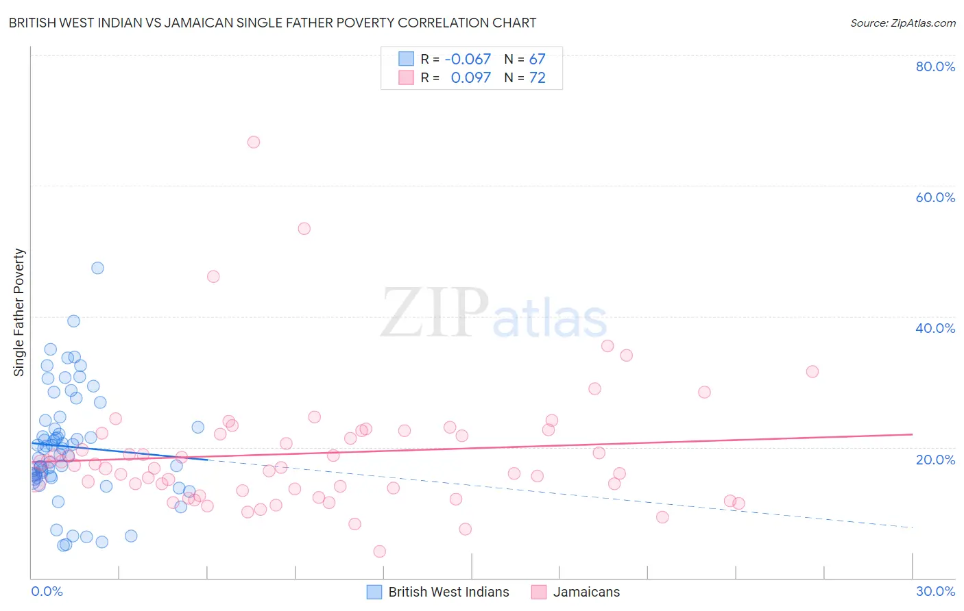 British West Indian vs Jamaican Single Father Poverty