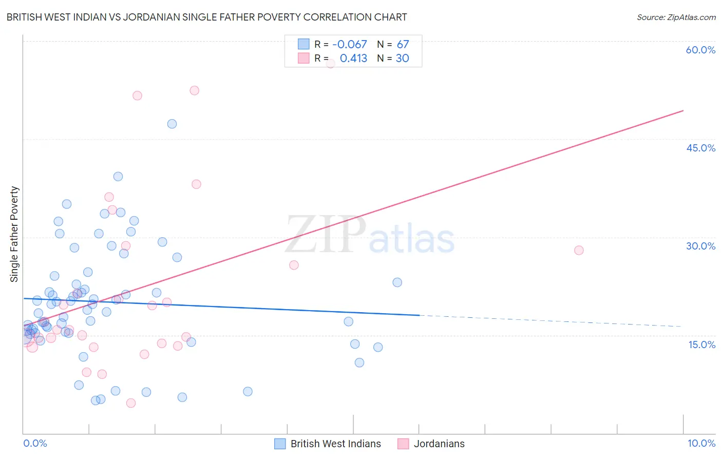 British West Indian vs Jordanian Single Father Poverty
