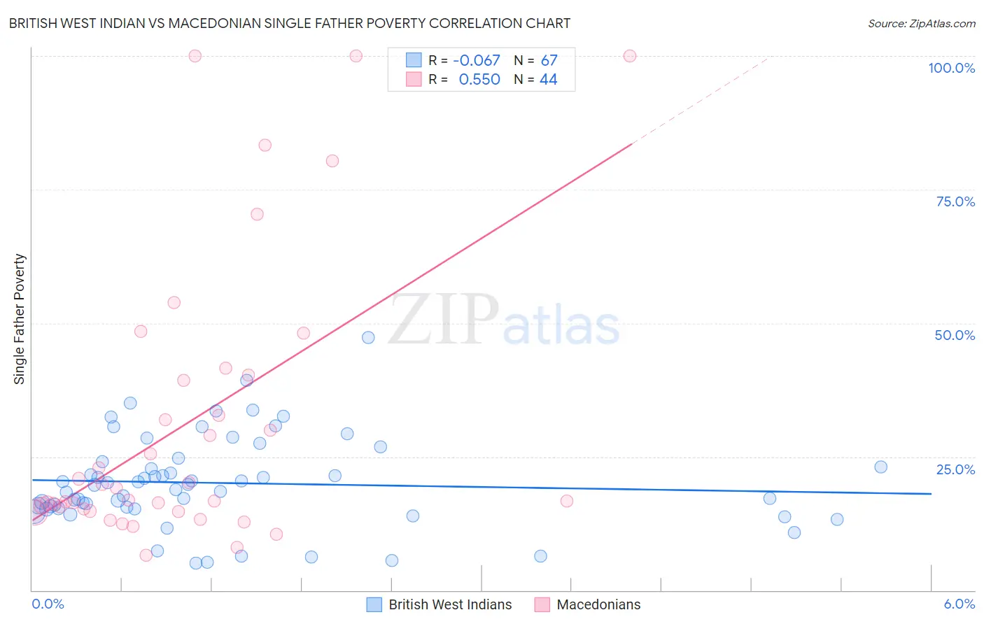 British West Indian vs Macedonian Single Father Poverty