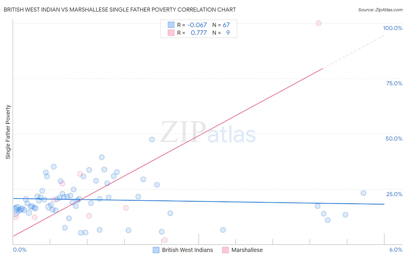 British West Indian vs Marshallese Single Father Poverty