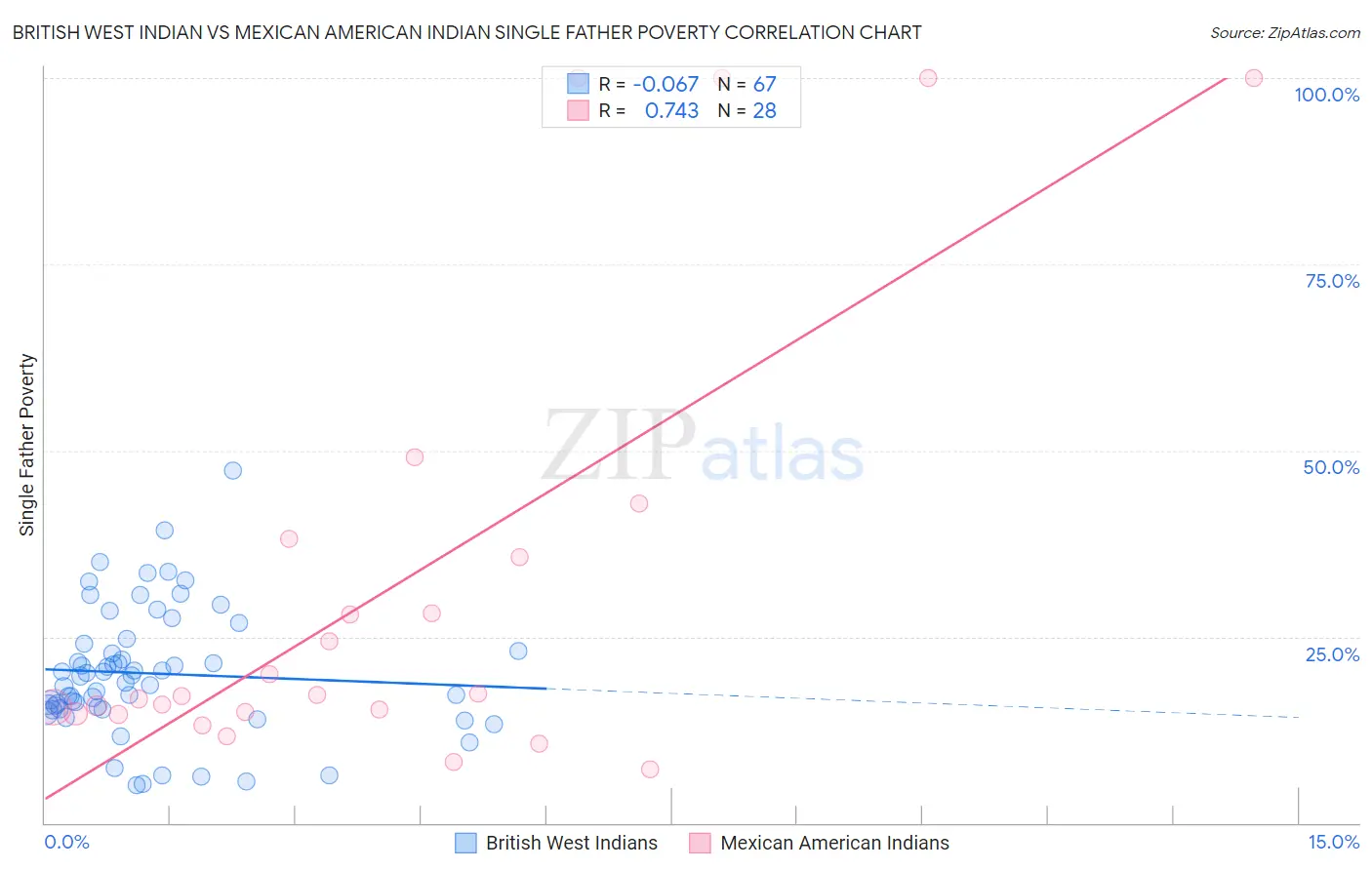 British West Indian vs Mexican American Indian Single Father Poverty