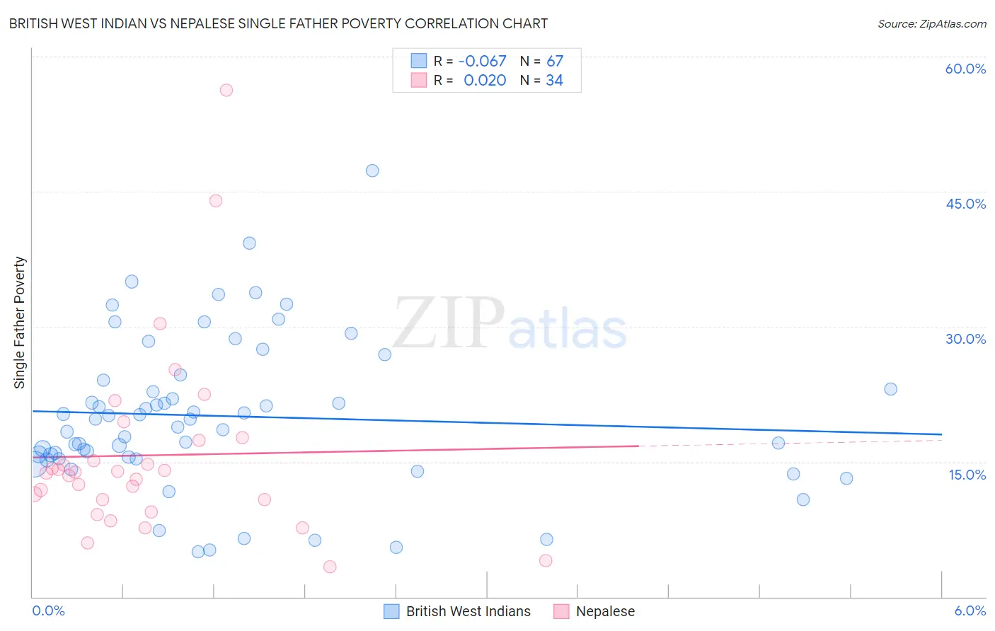 British West Indian vs Nepalese Single Father Poverty