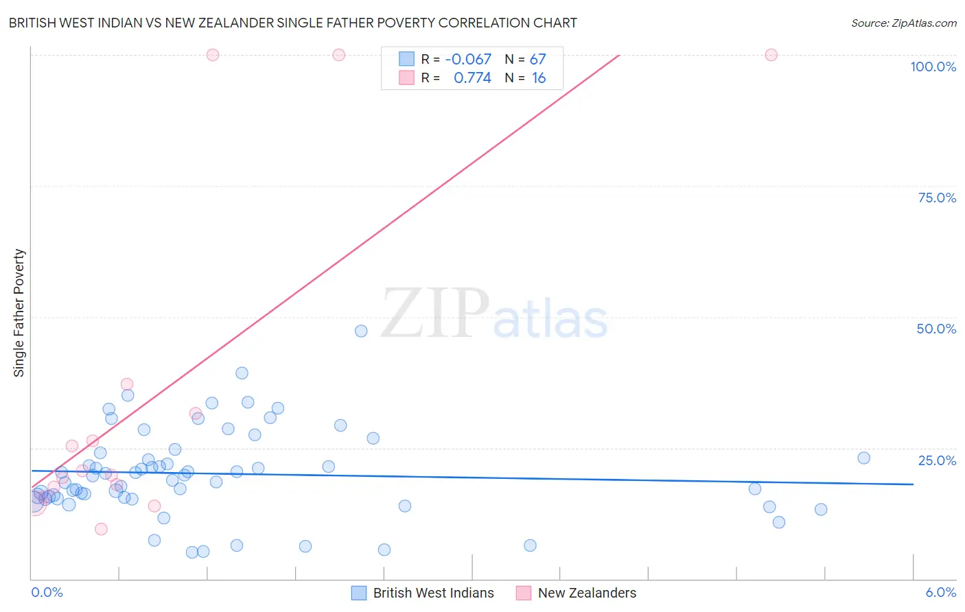 British West Indian vs New Zealander Single Father Poverty
